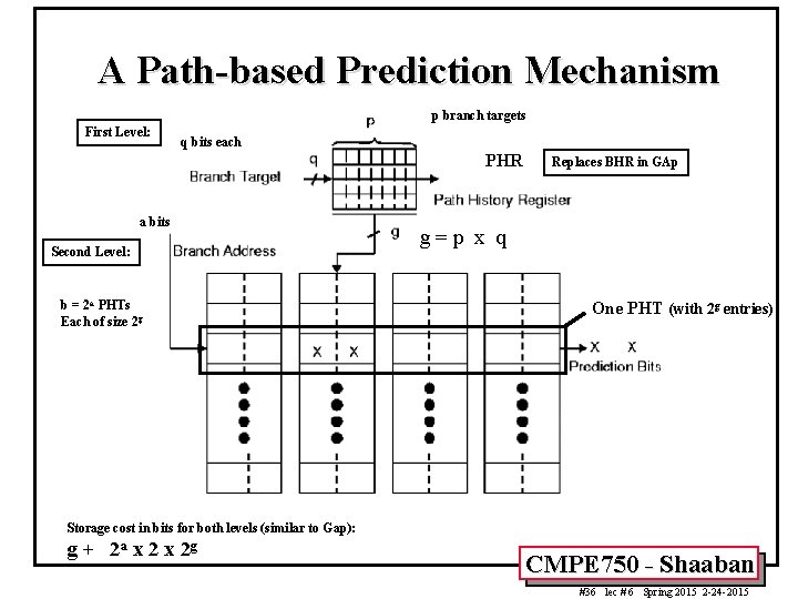 A Path-based Prediction Mechanism p branch targets First Level: q bits each PHR a