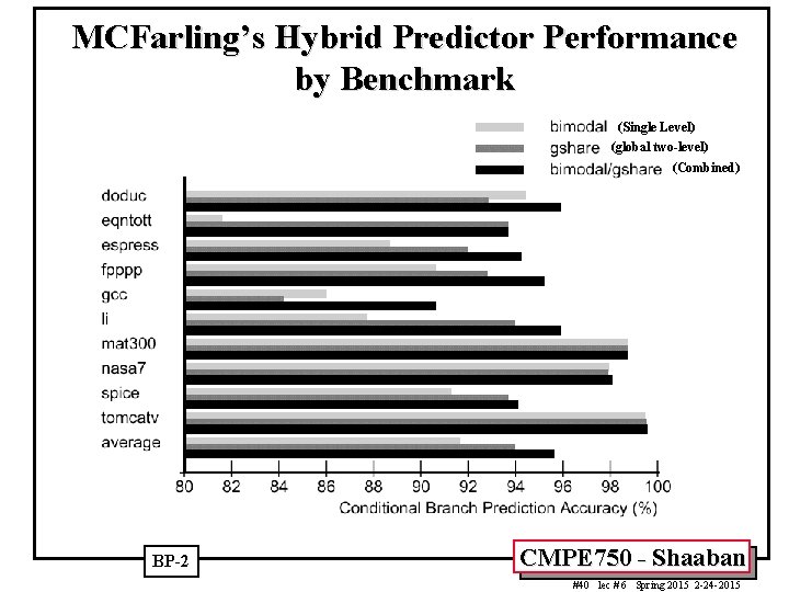 MCFarling’s Hybrid Predictor Performance by Benchmark (Single Level) (global two-level) (Combined) BP-2 CMPE 750