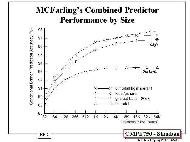 MCFarling’s Combined Predictor Performance by Size (GAp) One Level (Gap) BP-2 CMPE 750 -