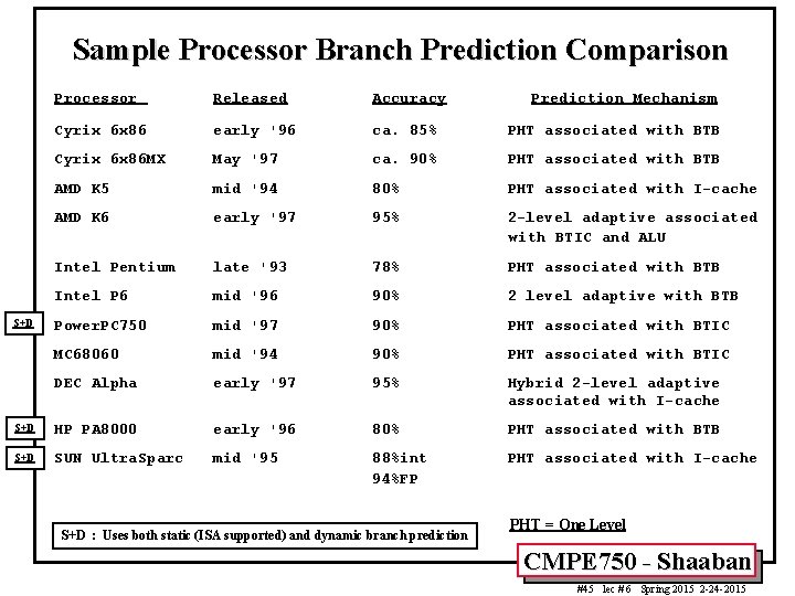 Sample Processor Branch Prediction Comparison Processor Released Accuracy Cyrix 6 x 86 early '96