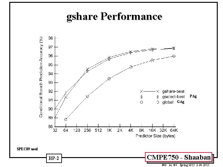 gshare Performance PAg GAg SPEC 89 used BP-2 CMPE 750 - Shaaban #49 lec