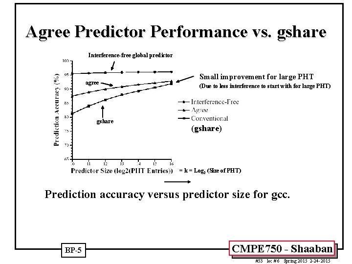 Agree Predictor Performance vs. gshare Interference-free global predictor agree gshare Small improvement for large