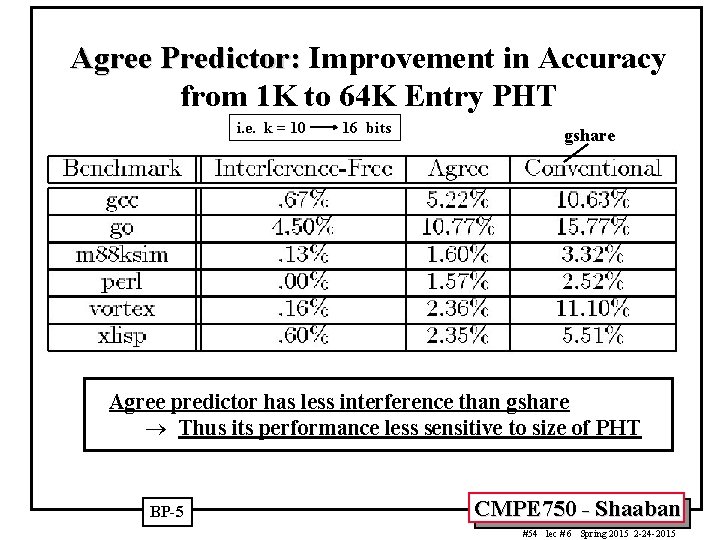 Agree Predictor: Improvement in Accuracy from 1 K to 64 K Entry PHT i.