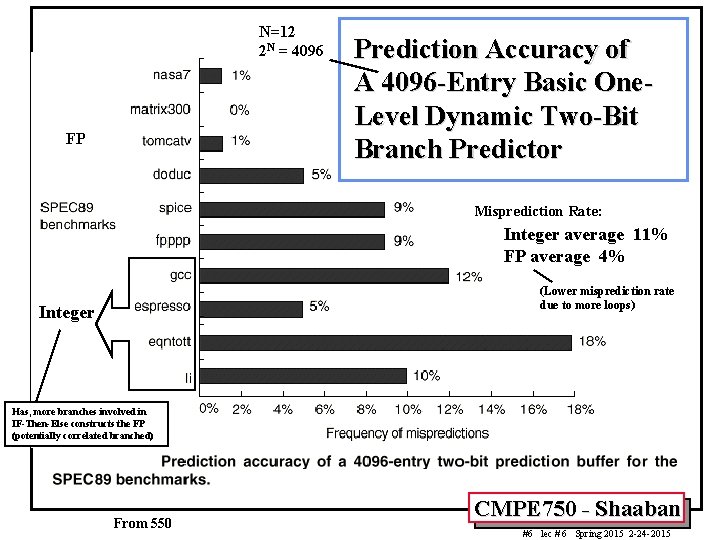 N=12 2 N = 4096 FP Prediction Accuracy of A 4096 -Entry Basic One.