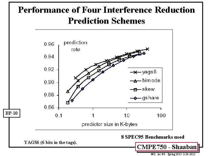 Performance of Four Interference Reduction Prediction Schemes BP-10 YAGS 6 (6 bits in the