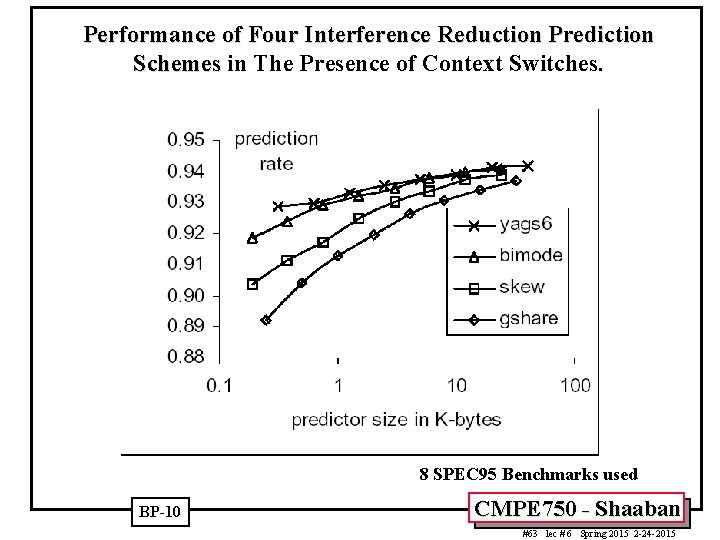 Performance of Four Interference Reduction Prediction Schemes in The Presence of Context Switches. 8