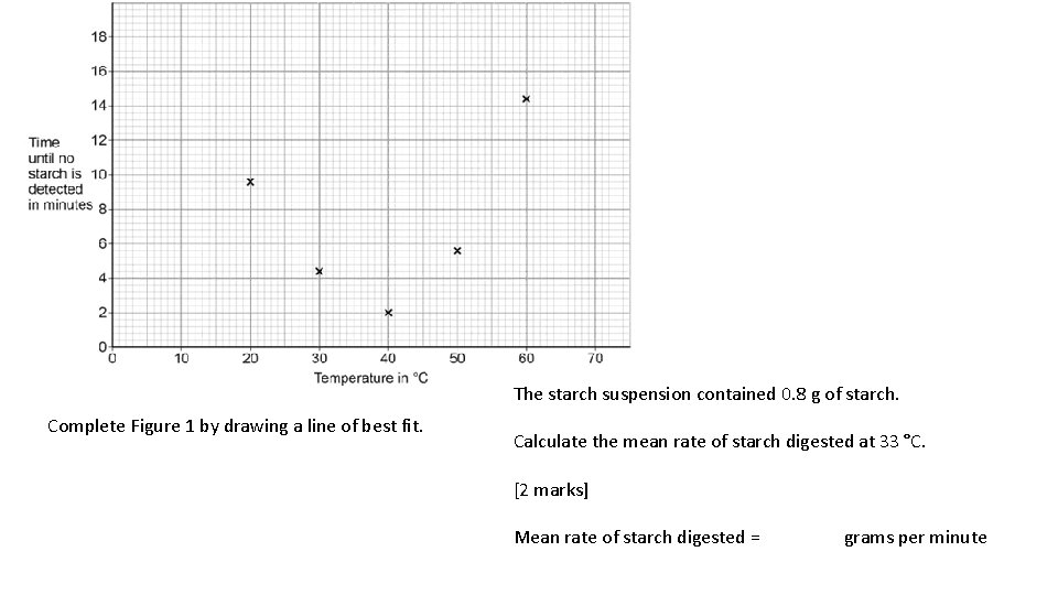 The starch suspension contained 0. 8 g of starch. Complete Figure 1 by drawing