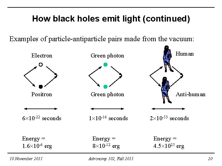 How black holes emit light (continued) Examples of particle-antiparticle pairs made from the vacuum: