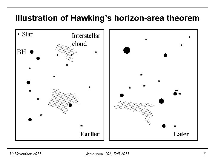 Illustration of Hawking’s horizon-area theorem * Star Interstellar cloud BH * * * *