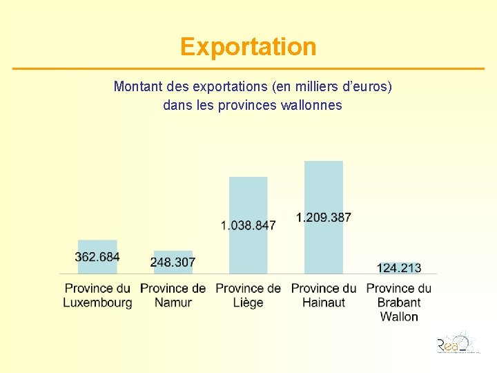 Exportation Montant des exportations (en milliers d’euros) dans les provinces wallonnes 