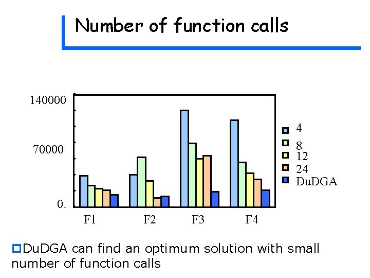 Number of function calls 140000 4 8 12 24 Du. DGA 70000 0 F Number of function calls 140000 4 8 12 24 Du. DGA 70000 0 F
