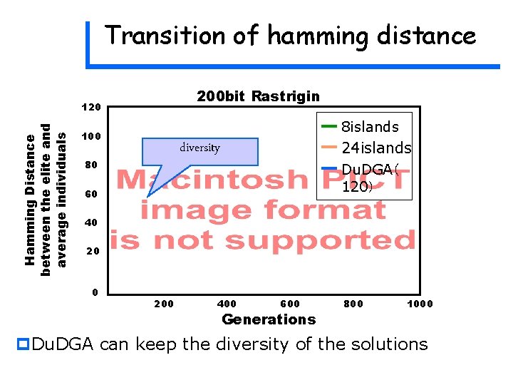 Transition of hamming distance 200 bit Rastrigin Hamming Distance between the elite and average Transition of hamming distance 200 bit Rastrigin Hamming Distance between the elite and average