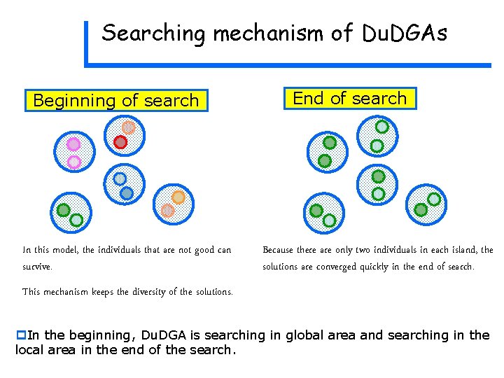 Searching mechanism of Du. DGAs Beginning of search In this model, the individuals that Searching mechanism of Du. DGAs Beginning of search In this model, the individuals that