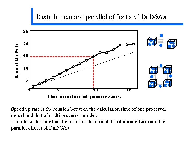 Distribution and parallel effects of Du. DGAs Speed Up Rate 25 20 15 10 Distribution and parallel effects of Du. DGAs Speed Up Rate 25 20 15 10