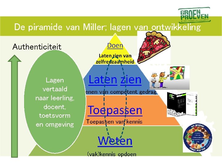 De piramide van Miller; lagen van ontwikkeling Authenticiteit Lagen vertaald Oefenen van competent gedrag