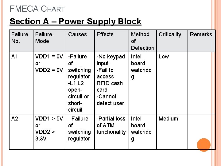 FMECA CHART Section A – Power Supply Block Failure No. Failure Mode A 1