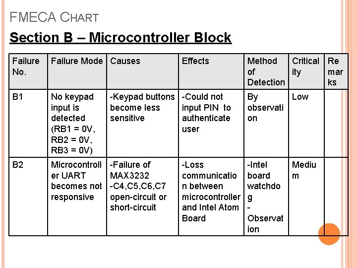 FMECA CHART Section B – Microcontroller Block Failure No. Failure Mode Causes Effects B