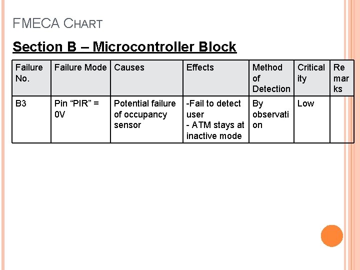 FMECA CHART Section B – Microcontroller Block Failure No. Failure Mode Causes Effects B