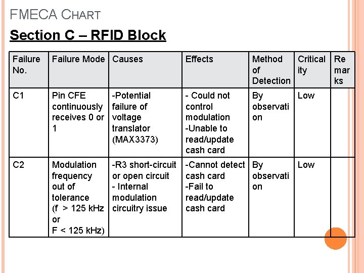 FMECA CHART Section C – RFID Block Failure No. Failure Mode Causes Effects Method
