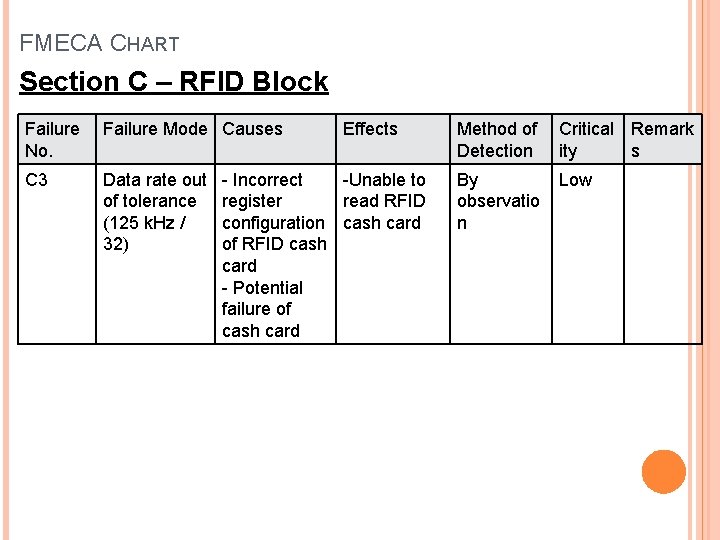 FMECA CHART Section C – RFID Block Failure No. Failure Mode Causes C 3