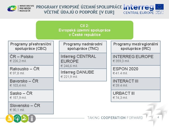 PROGRAMY EVROPSKÉ ÚZEMNÍ SPOLUPRÁCE VČETNĚ ÚDAJŮ O PODPOŘE [V EUR] Cíl 2: Evropská územní