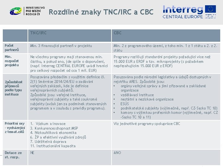 Rozdílné znaky TNC/IRC a CBC TNC/IRC CBC Počet partnerů Min. 3 financující partneři v