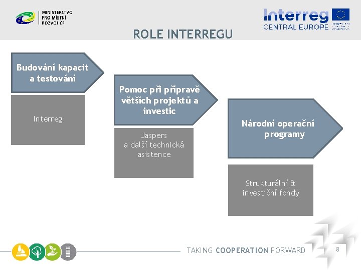 ROLE INTERREGU Budování kapacit a testování Interreg Pomoc při přípravě větších projektů a investic