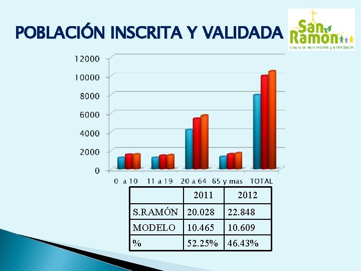 POBLACIÓN INSCRITA Y VALIDADA 2011 2012 S. RAMÓN 20. 028 22. 848 MODELO 10.