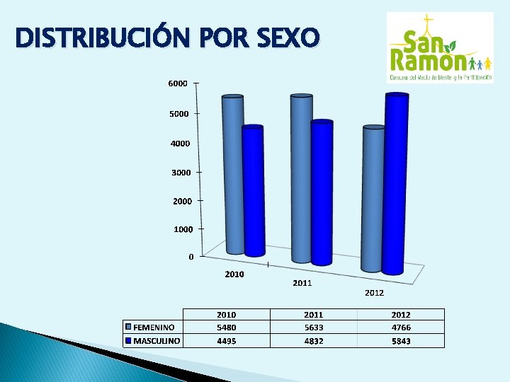 DISTRIBUCIÓN POR SEXO 