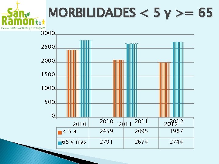 MORBILIDADES < 5 y >= 65 3000 2500 2000 1500 1000 500 0 2010