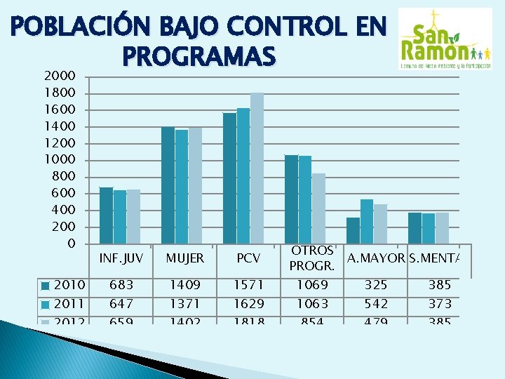 POBLACIÓN BAJO CONTROL EN PROGRAMAS 2000 1800 1600 1400 1200 1000 800 600 400