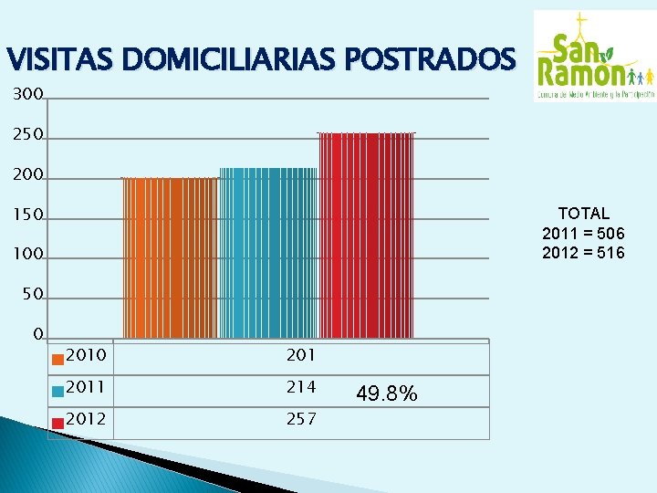 VISITAS DOMICILIARIAS POSTRADOS 300 250 200 150 TOTAL 2011 = 506 2012 = 516