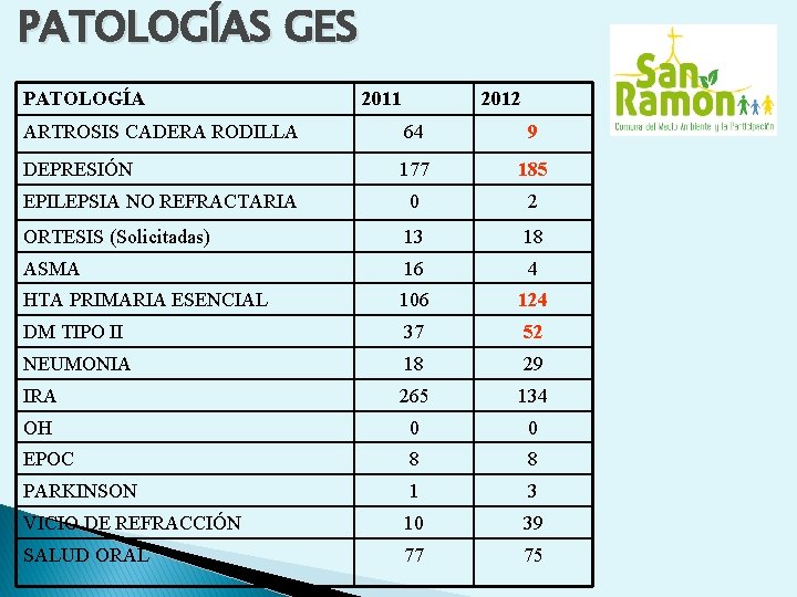 PATOLOGÍAS GES PATOLOGÍA 2011 2012 ARTROSIS CADERA RODILLA 64 9 DEPRESIÓN 177 185 EPILEPSIA