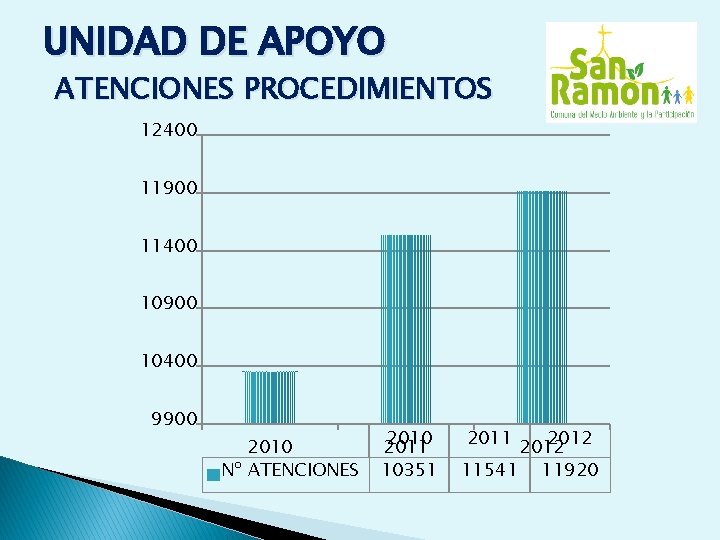 UNIDAD DE APOYO ATENCIONES PROCEDIMIENTOS 12400 11900 11400 10900 10400 9900 2010 Nº ATENCIONES