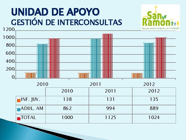 UNIDAD DE APOYO GESTIÓN DE INTERCONSULTAS 1200 1000 800 600 400 200 0 2010