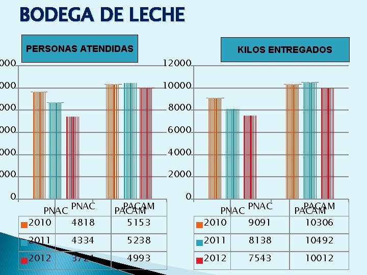 BODEGA DE LECHE PERSONAS ATENDIDAS KILOS ENTREGADOS 000 12000 10000 8000 6000 4000 2000