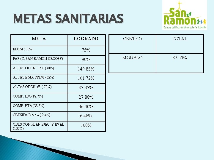 METAS SANITARIAS META LOGRADO EDSM ( 70%) 75% PAP (C. SAN RAMON-CECOSF) 90% ALTAS