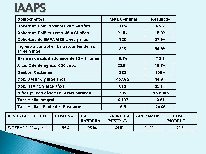 IAAPS Componentes Meta Comunal Resultado Cobertura EMP hombres 20 a 44 años 9. 6%