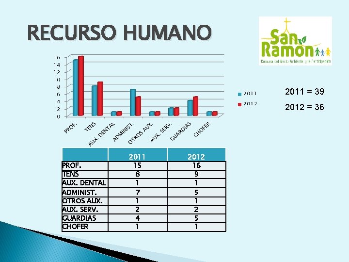 RECURSO HUMANO 2011 = 39 2012 = 36 PROF. TENS AUX. DENTAL ADMINIST. OTROS