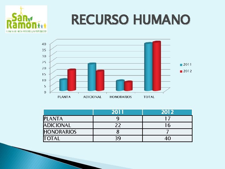 RECURSO HUMANO PLANTA ADICIONAL HONORARIOS TOTAL 2011 9 22 8 39 2012 17 16