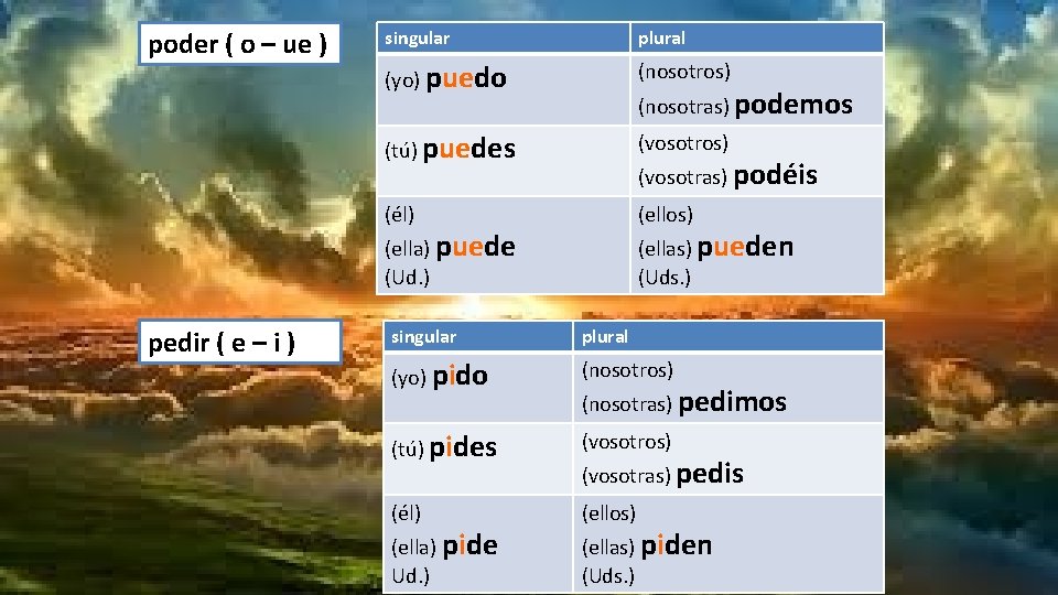 poder ( o – ue ) singular plural (yo) puedo (nosotros) (tú) puedes (vosotros)