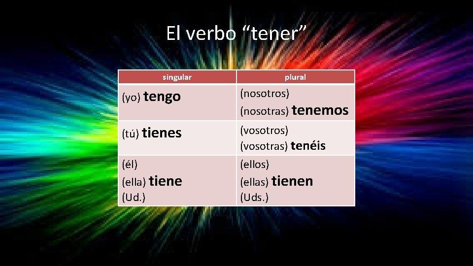 El verbo “tener” singular plural (yo) tengo (nosotros) (tú) tienes (vosotros) (vosotras) tenéis (él)