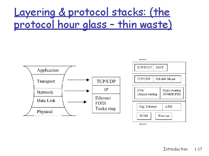 Layering & protocol stacks: (the protocol hour glass – thin waste) Introduction 1 -17