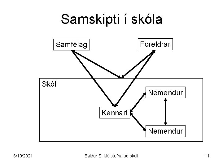 Samskipti í skóla Foreldrar Samfélag Skóli Nemendur Kennari Nemendur 6/19/2021 Baldur S. Málstefna og