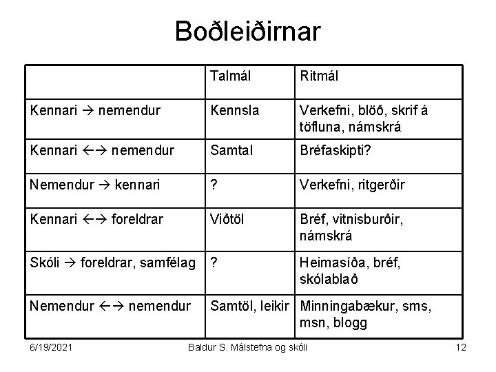 Boðleiðirnar Talmál Ritmál Kennari nemendur Kennsla Verkefni, blöð, skrif á töfluna, námskrá Kennari nemendur
