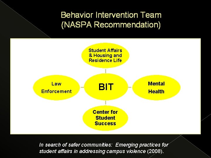 Behavior Intervention Team (NASPA Recommendation) Student Affairs & Housing and Residence Life Law Enforcement