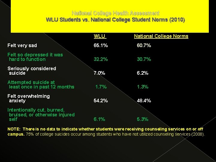 National College Health Assessment WLU Students vs. National College Student Norms (2010) WLU National