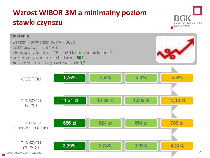 Wzrost WIBOR 3 M a minimalny poziom stawki czynszu Założenia: • wskaźnik odtworzeniowy =