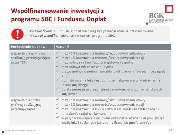 Współfinansowanie inwestycji z programu SBC i Funduszu Dopłat UWAGA: Środki z Funduszu Dopłat nie