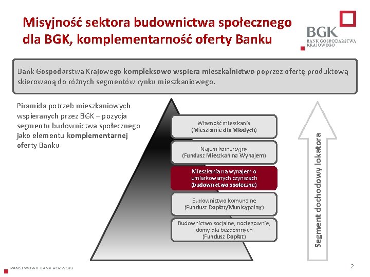 Misyjność sektora budownictwa społecznego dla BGK, komplementarność oferty Banku Piramida potrzeb mieszkaniowych wspieranych przez